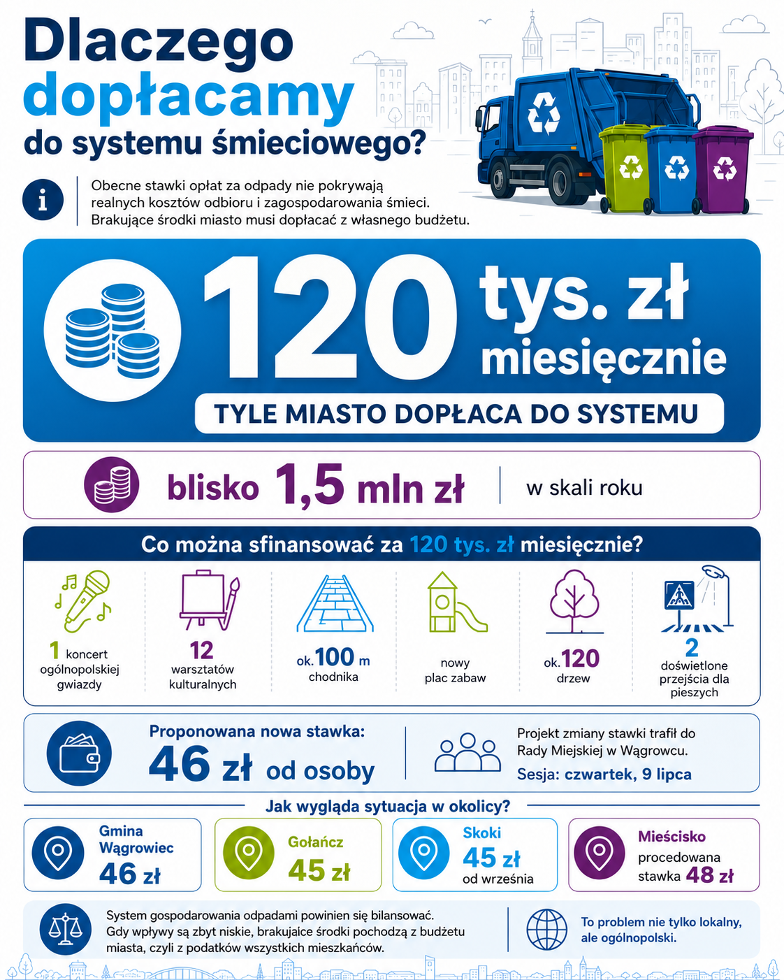 Dlaczego miasto dopłaca do śmieci? Wągrowiec co miesiąc traci 120 tys. zł