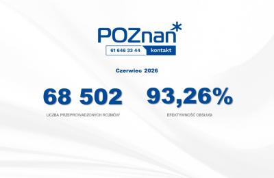 Biuro Poznań Kontakt w czerwcu: ponad 68 tysięcy rozmów i wysoka efektywność obsługi